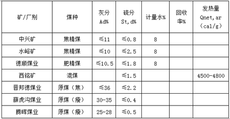 山西焦煤集团煤炭产品竞卖预告解析